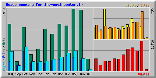 Usage summary for ing-novincenter.ir